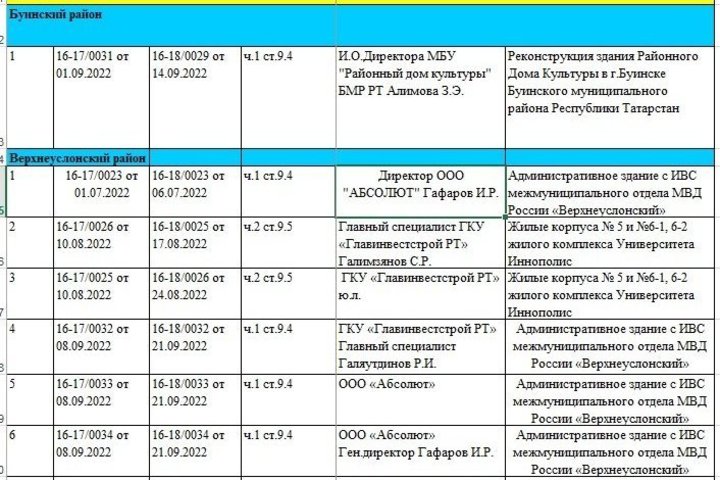 В Татарстане более полутора лет не могут сдать новый офис полиции двух районов