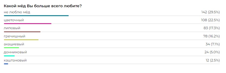 Опрос показал, какой мёд больше всего любят тамбовчане