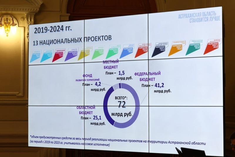 Астраханскому губернатору доложили о промежуточных итогах реализации нацпроектов