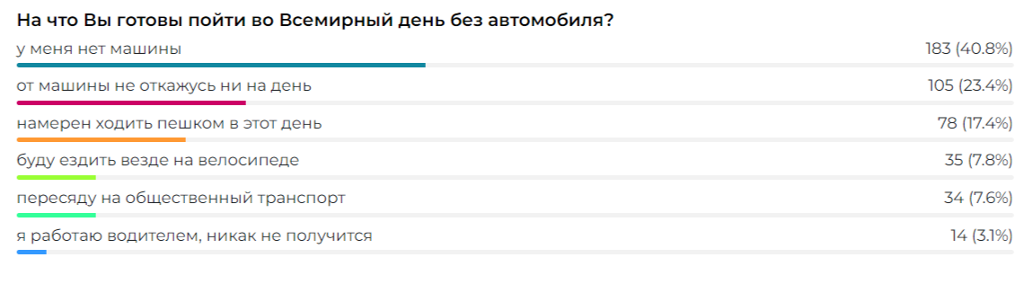 Тамбовчане рассказали, как они отметили Всемирный день без автомобиля