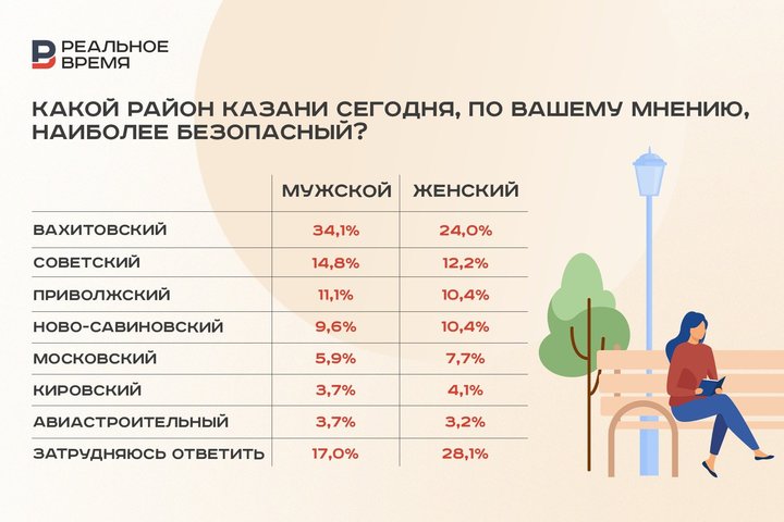 Казанцы выбирают для ночных прогулок самый криминальный район