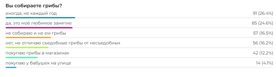 Опрос показал, собирают ли тамбовчане грибы