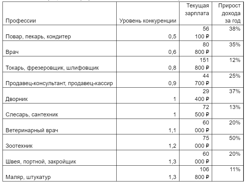 Топ дефицитных профессий рынка труда Кировской области по итогам 9 месяцев