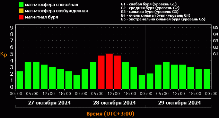 Астрофизики обновили прогноз магнитных бурь: они ожидаются 28 октября