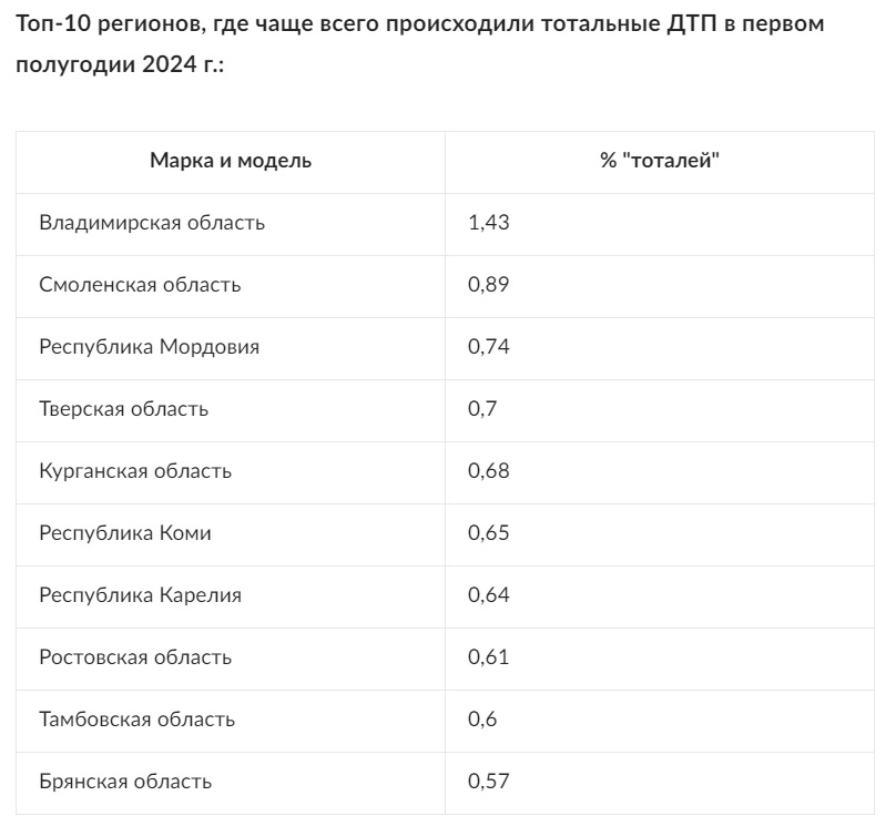 Владимирская область вошла в рейтинг регионов, в которых автомобили чаще всего разбиваются в хлам