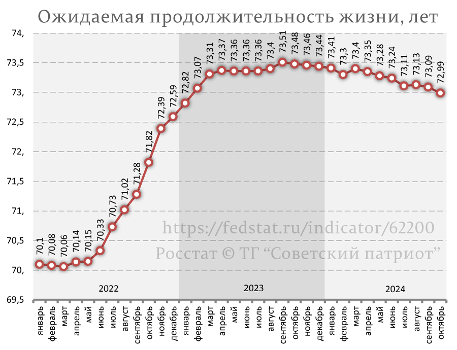 О падении продолжительности жизни в России из-за аномального роста смертности