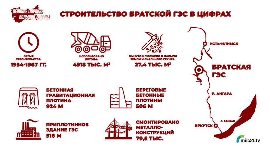 Символ героизма комсомола. Братская ГЭС: великая стройка и подвиг послевоенного поколения. Подвиг среди суровой тайги. Как строили Братскую ГЭС и чем она знаменита