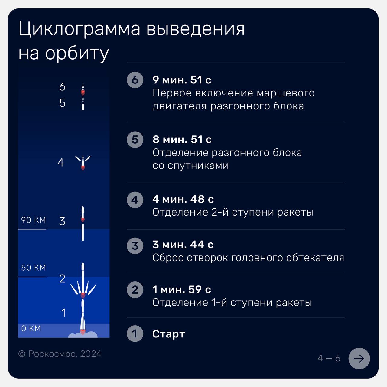 С космодрома Восточный запустили ракету «Союз-2.1а»