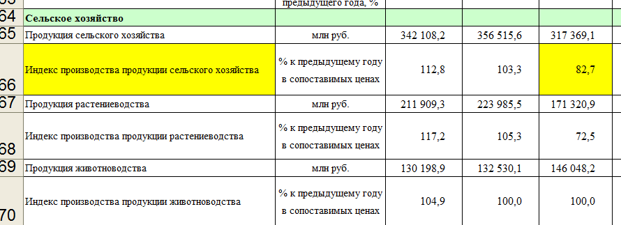 Жуткие цифры: подсчитаны потери от непогоды на воронежских полях